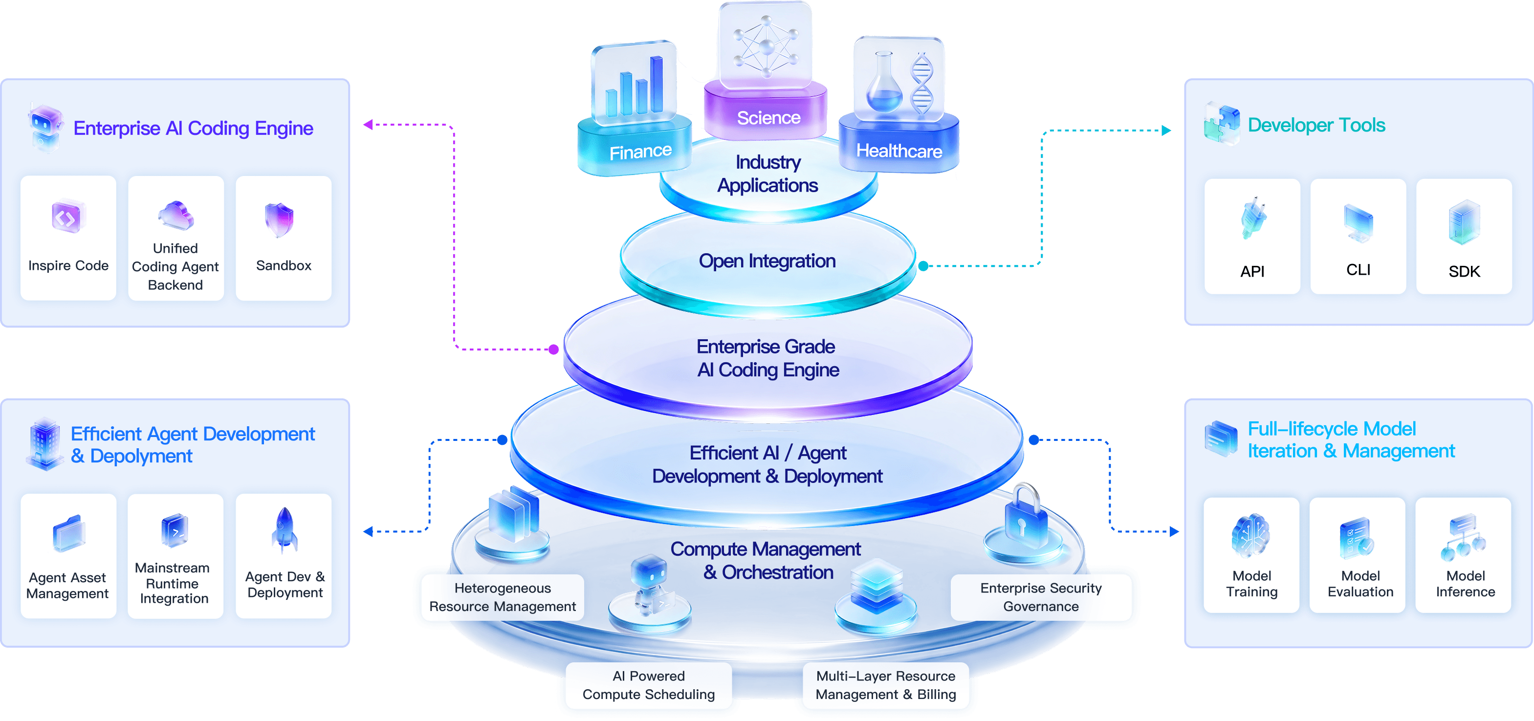 One-stop AI Agent Platform architecture