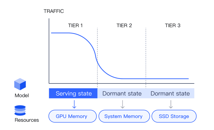 Low-cost serverless dynamic deployment